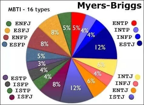 Myers-Briggsov test ličnosti