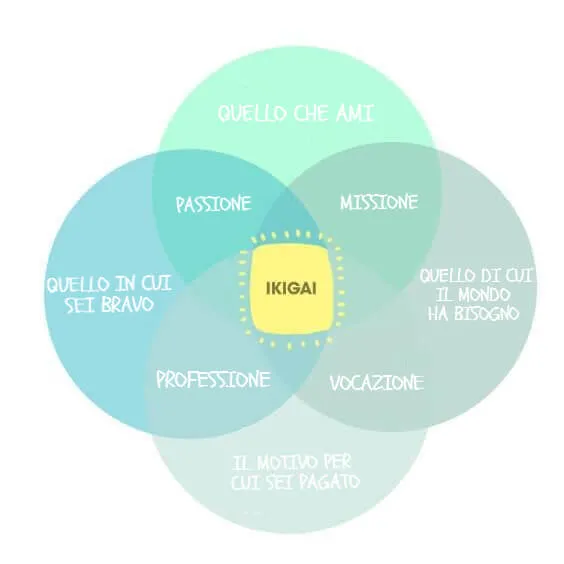 Ikigai: sellaisen löytämisen taito
