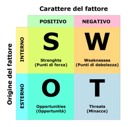 Pot do uspeha in SWOT analiza
